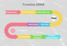 Timeline IISMA